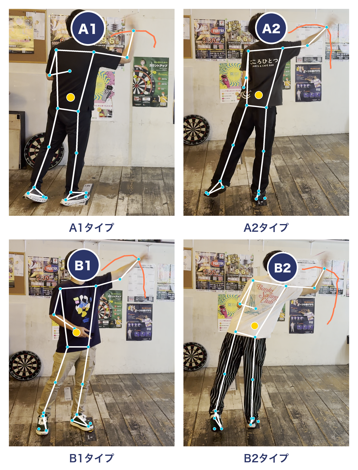 KINETICAで解析した、A1・A2・B1・B2タイプの参加者のリリース直後の場面。骨格・重心・手首の軌道を重ねている